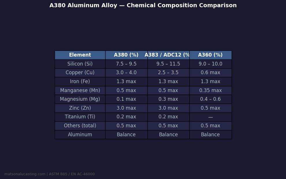 A380 aluminum alloy chemical composition table showing Si, Cu, Fe, Mn, Mg, Zn, and Ti percentages