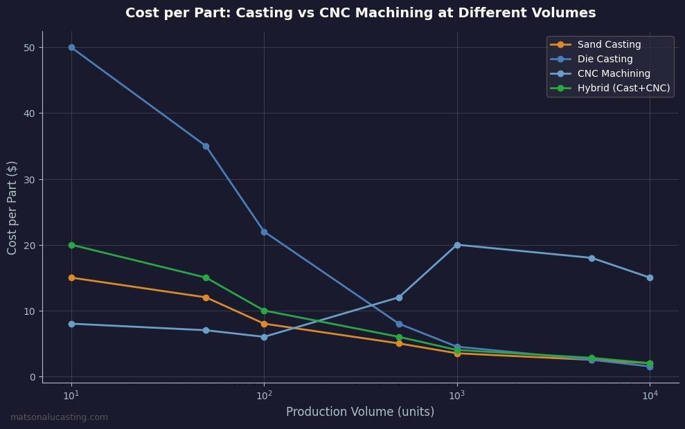 Cost breakdown chart comparing aluminum casting and CNC machining across production volumes from 10 to 10,000 parts