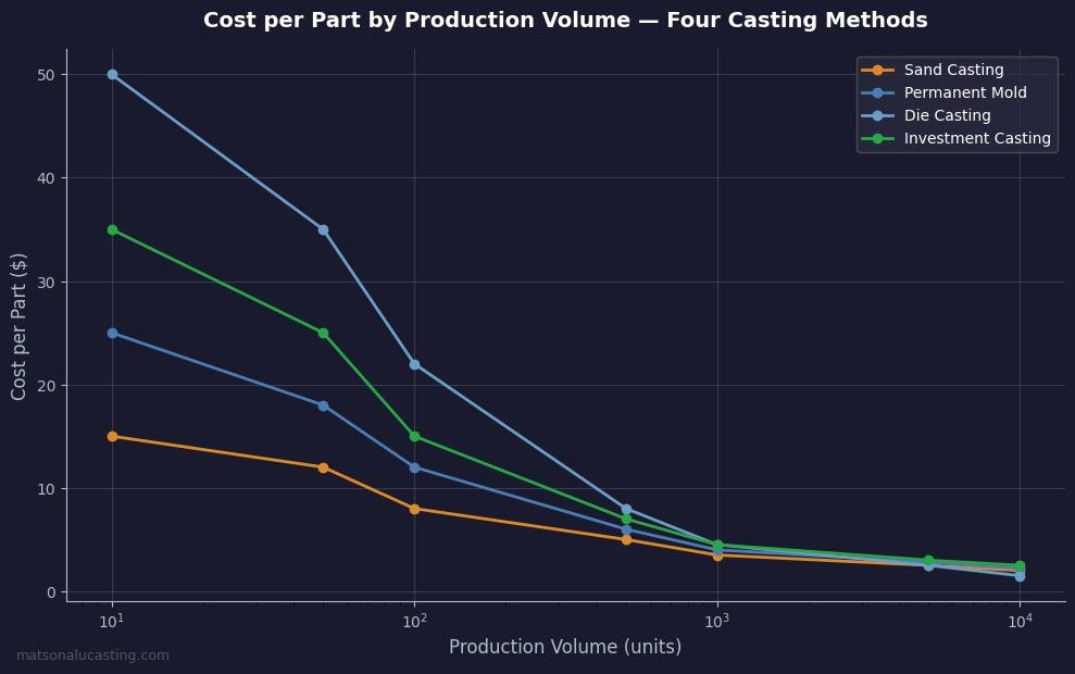 Cost comparison chart for sand casting, die casting, investment casting, and permanent mold casting across production volumes